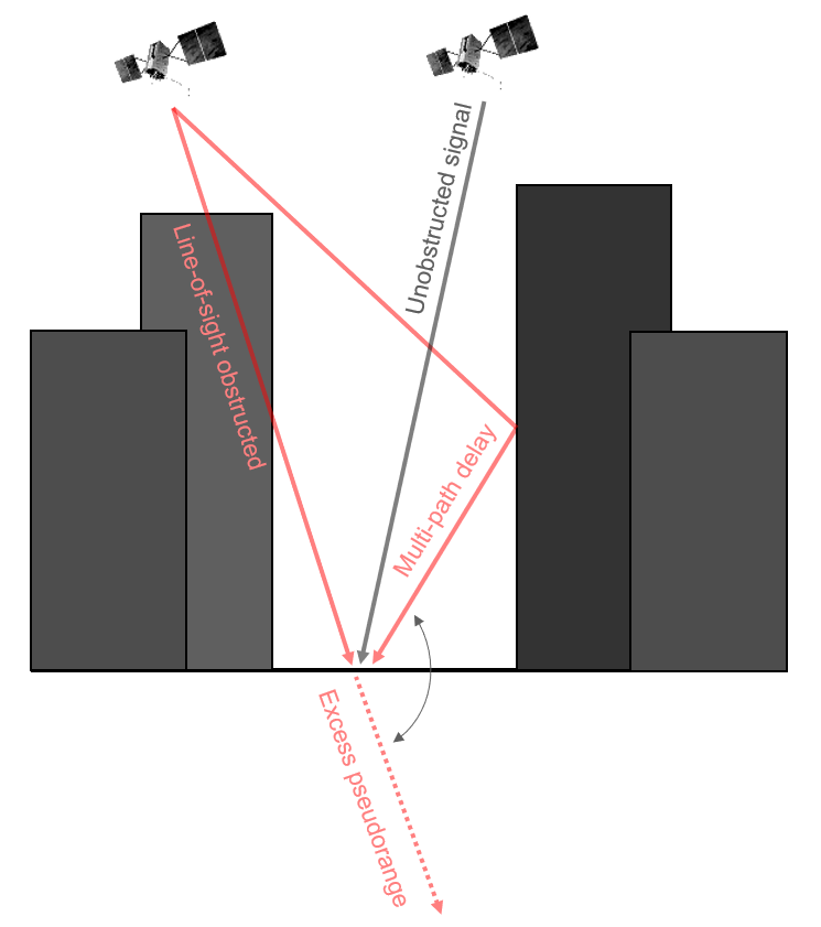 Multipath errors are caused by reflection of the GNSS signal off of another surface, thereby extending the pseudorange to the receiver. Pickell, CC-BY-SA-4.0.