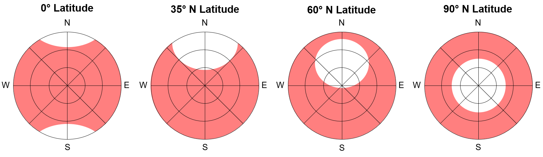 Sky plots showing the approximate coverage (red) of Global Position System satellites at different latitudes. The centre of the sky plot is directly overhead at the local latitude and the edge of the sky plot circle represents the horizon with the cardinal directions. Pickell, CC-BY-SA-4.0.