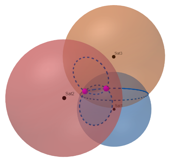 Range to three satellites gives us three intersections. These three arcs intersect only at two positions. Pickell, CC-BY-SA-4.0.