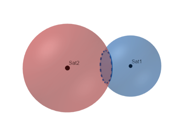 Range to two satellites gives an intersection, which spatially is represented as a 2D arc of possible positions. Pickell, CC-BY-SA-4.0.