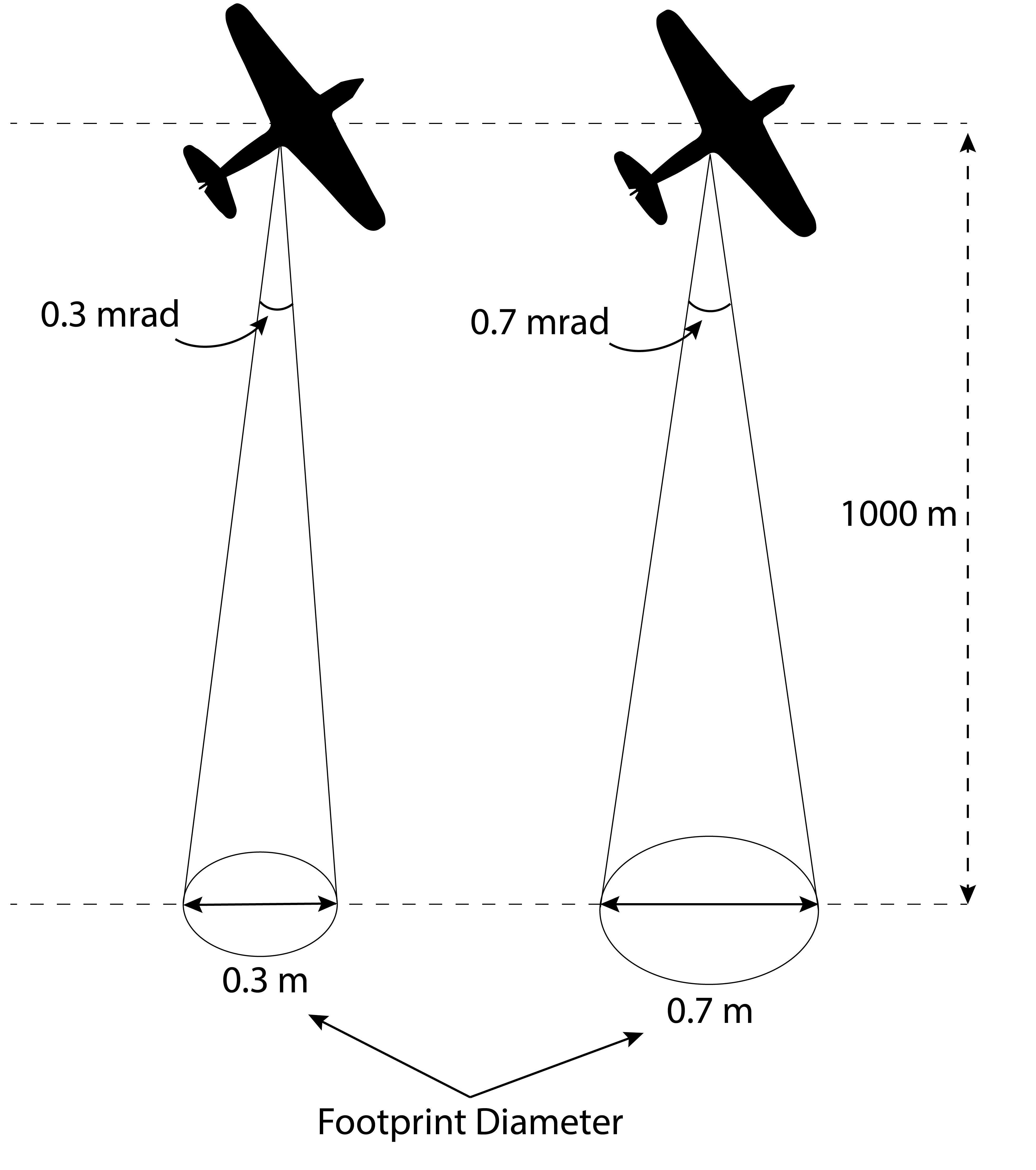 Two examples of how beam divergence affects footprint size. Du Toit, CC-BY-SA-4.0.