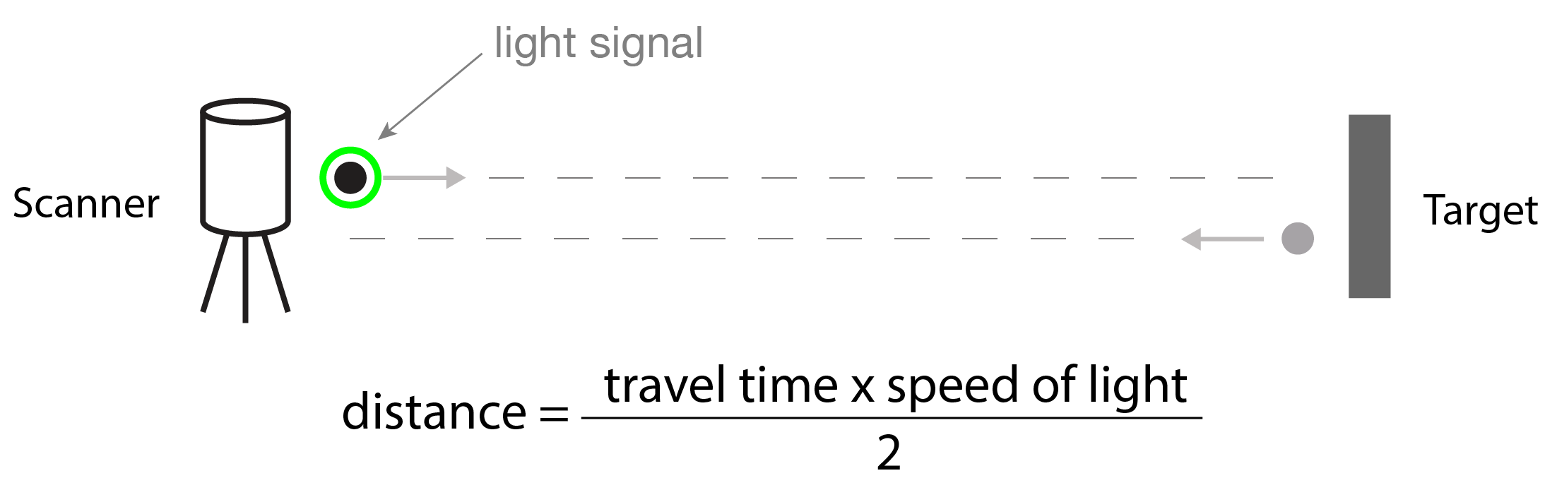 Concept of LiDAR. A light signal is emitted by the scanner and reflected off the target. 'Concept of LiDAR', @cartographer3d_concept_2021, CC-BY-SA-4.0.