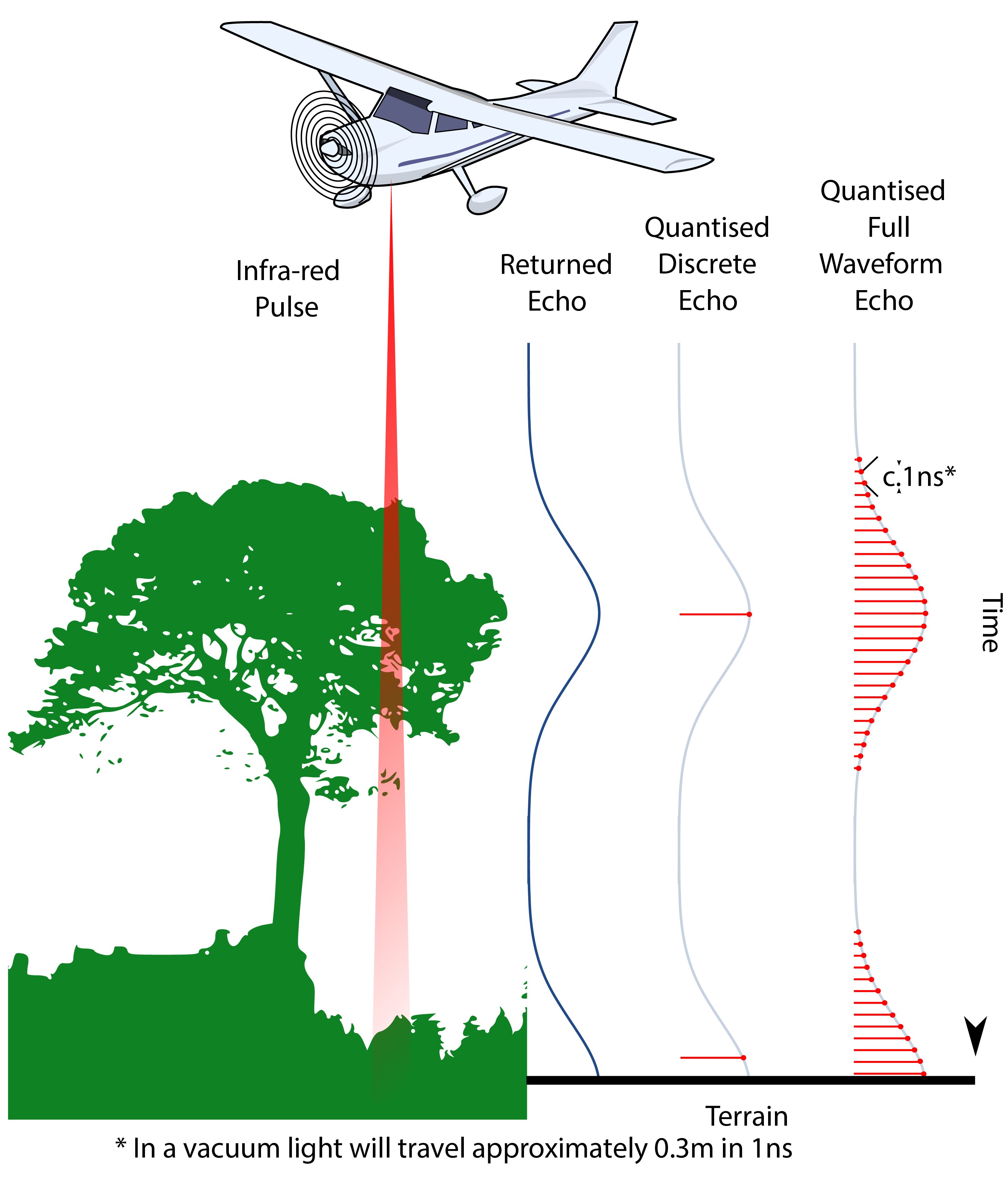Differents in the response between discrete echo and full waveform LiDAR. 'Airborne Laser Scanning Discrete Echo and Full Waveform signal comparison', @beck_airborne_2012, CC-BY-SA-3.0.