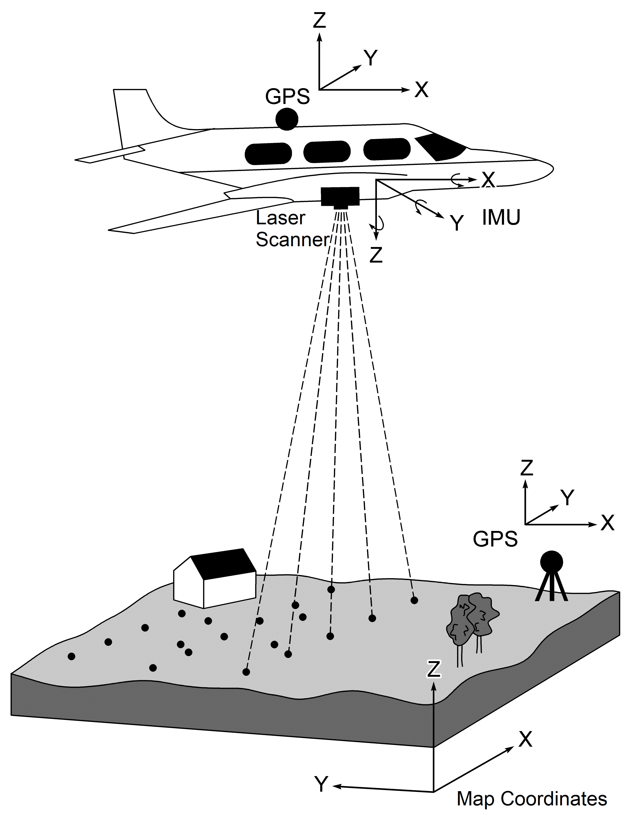 Overview of the components of a LiDAR System. As is common for large scale data acquisition, the laser scanning is placed on board an aircarft and scans the Earth below it. The aircraft has on on board GPS/GNSS, as well as an intertial measurement unit (IMU). A GPS base station can be used to post-process data and increase spatial accuracy.('LiDAR-i lend', @marek9134_lidar-i_2012, CC-BY-SA-3.0).