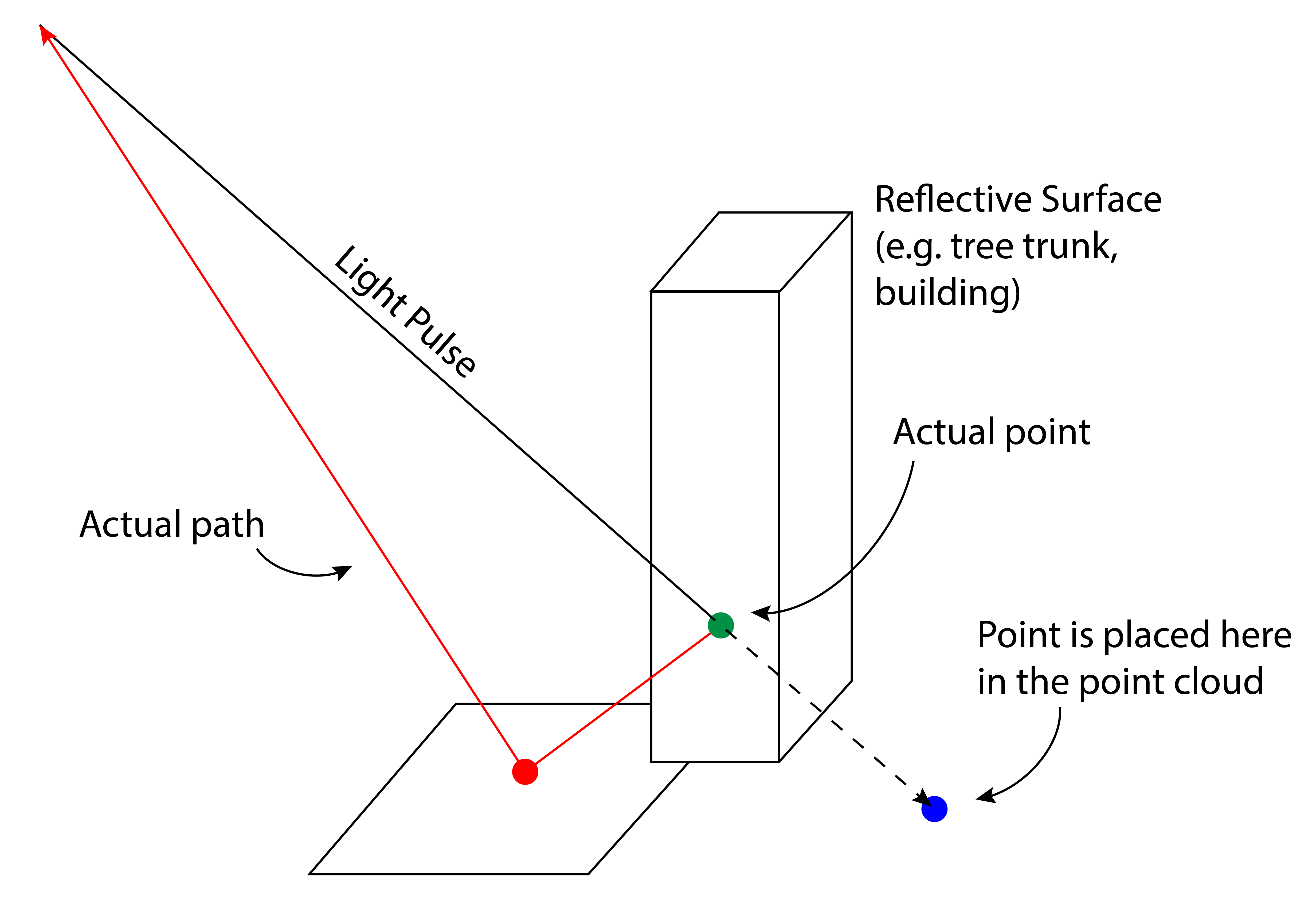 Example of multipath errors that can occur. The green dot is where our point is actually located in space, while the blue point shows where the point is placed in the point cloud. The red line shows the path of the reflected pulse. Du Toit, CC-BY-SA-4.0.