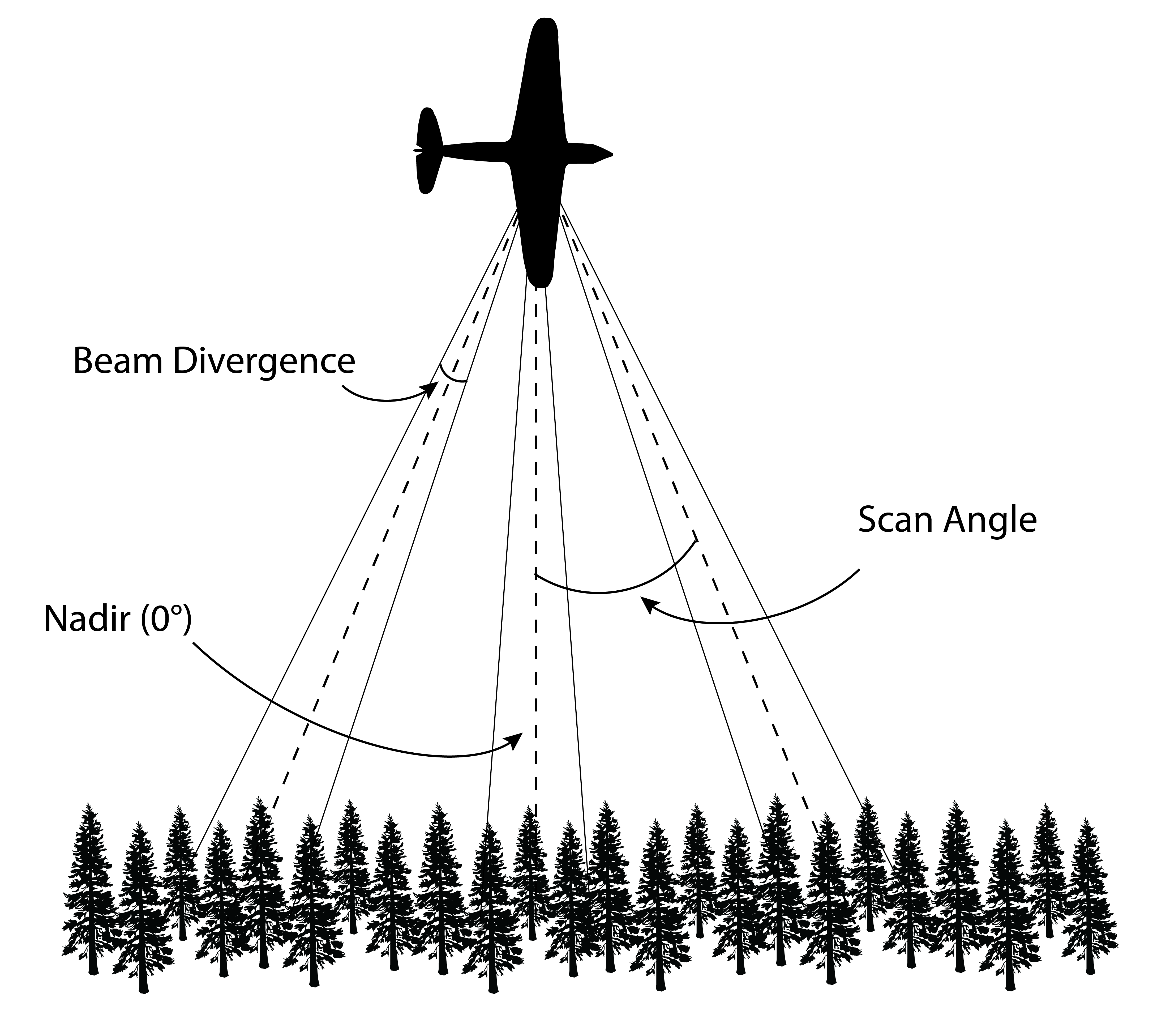 Scan angle is the angle from nadir at which the laser is pointing. The scan angle and aircraft flight height together are responsible for swath width. Du Toit, CC-BY-SA-4.0.