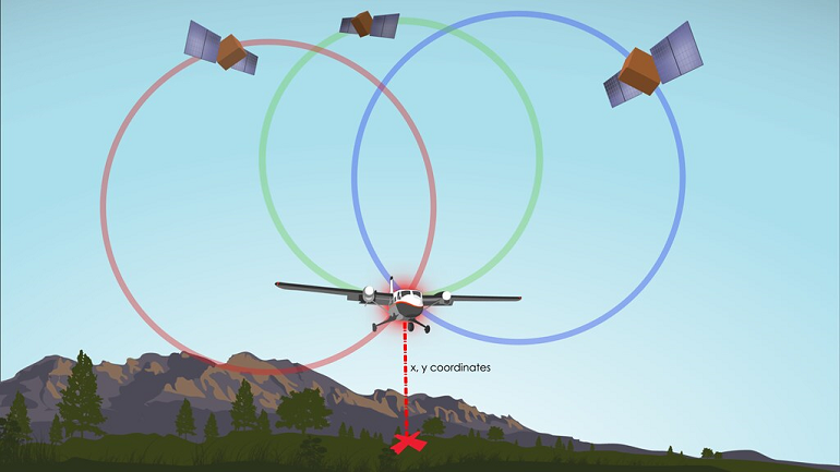 An on board GNSS is required toprovide an accurate location of the LiDAR scanner in space. ('A key component of a lidar system is a GPS', @neon_education_key_2014, CC-BY-NC-SA-2.0).