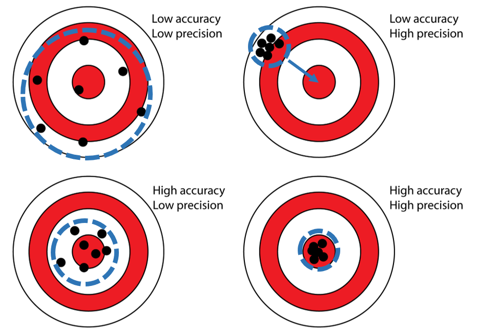 Precision versus accuracy [@davies_precision_2020].