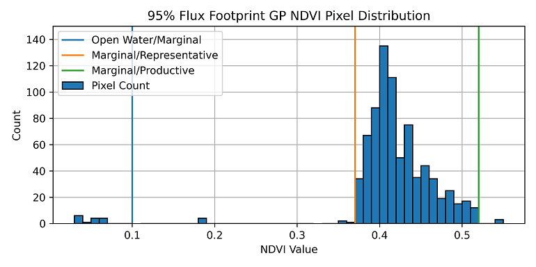 Footprint NDVI profile.