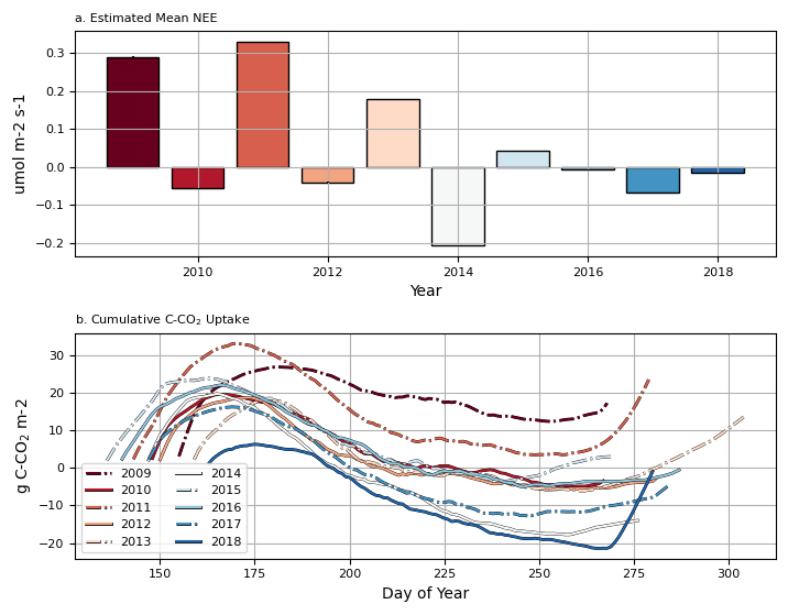 Temporally upscaled flux estimate.