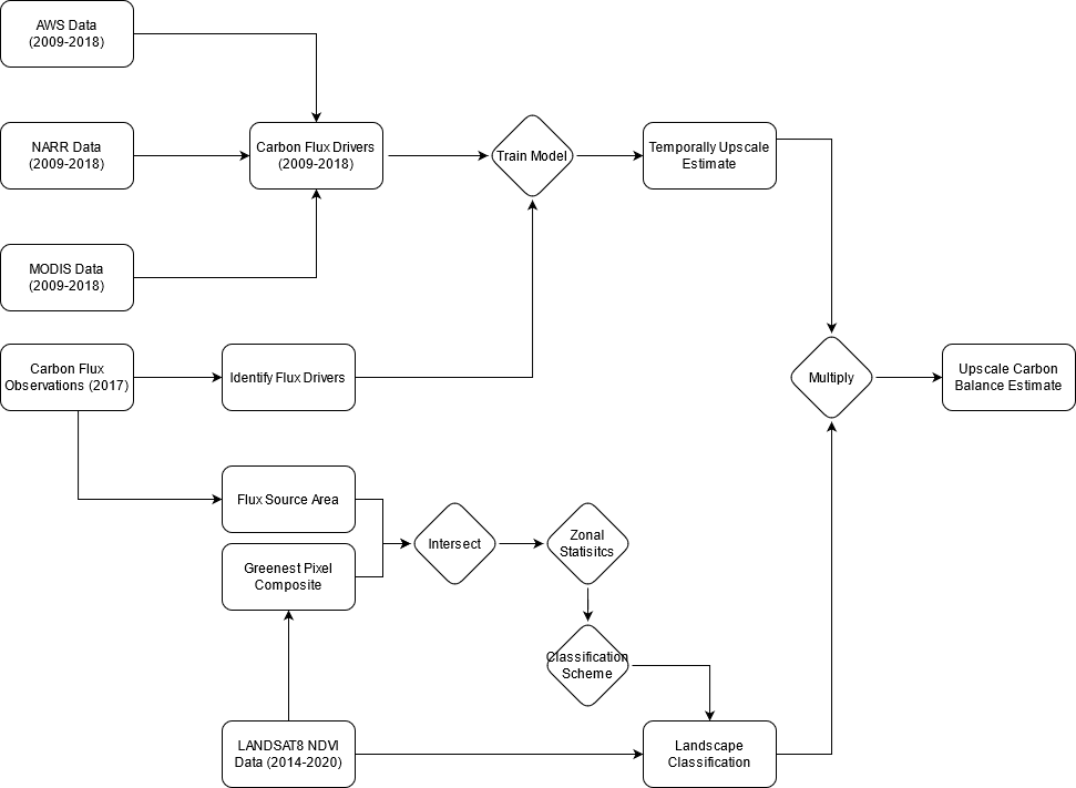 Rough flowchart draft.